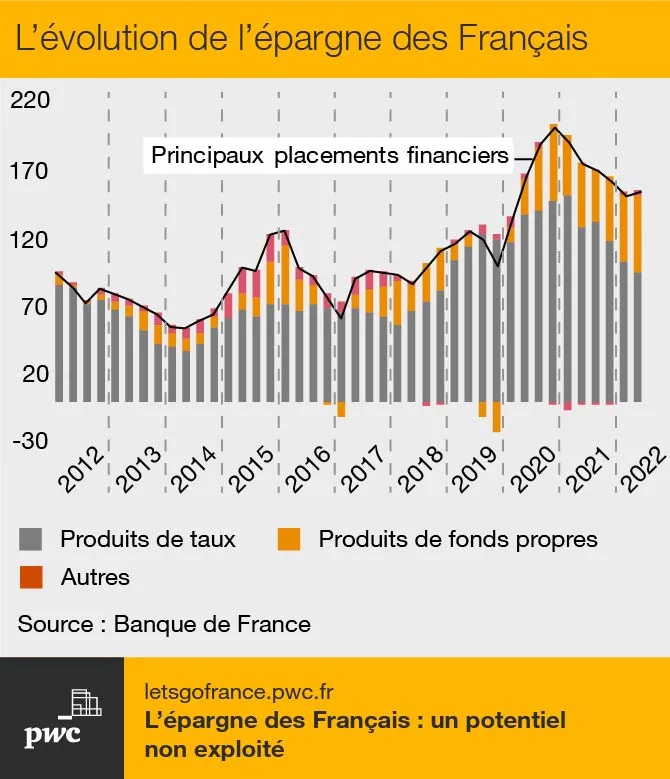 Épargne : Pourquoi l'inflation incite les Français à faire des placements  plus « risqués »