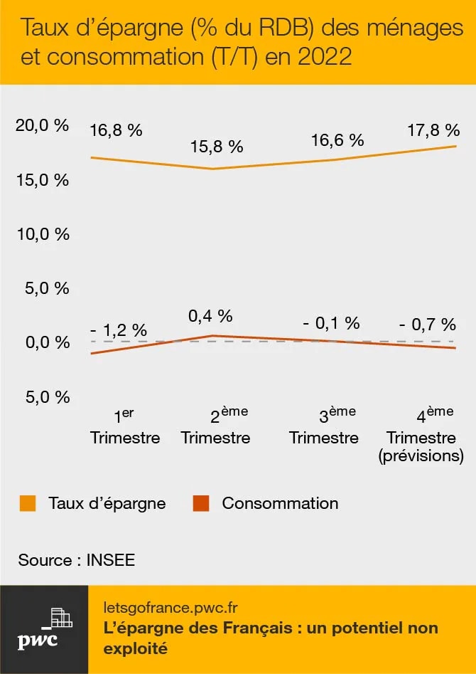Taux d’épargne (% du RDB) des ménages et consommation (T/T) en 2022