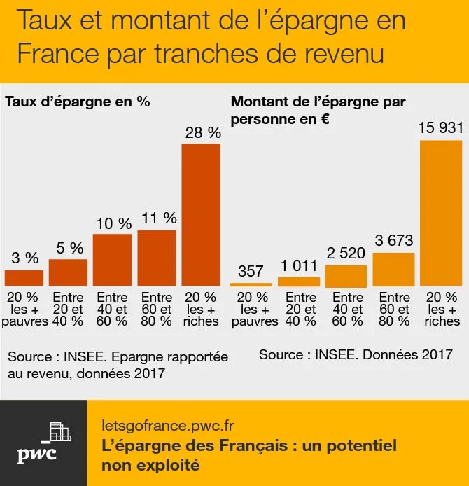 Épargne : 1 Français sur 2 place moins de 50 euros par mois, selon